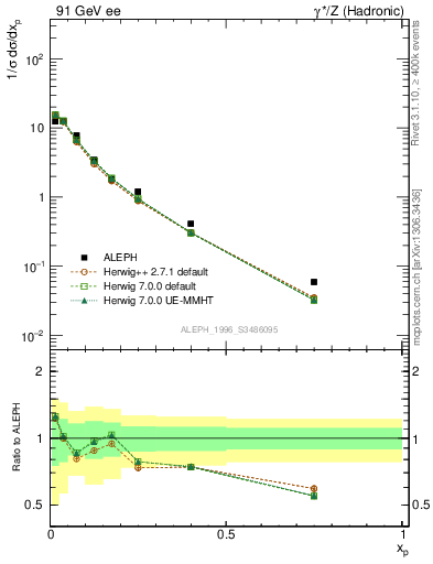 Plot of xrho in 91 GeV ee collisions