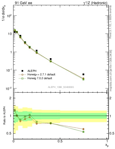 Plot of xrho in 91 GeV ee collisions