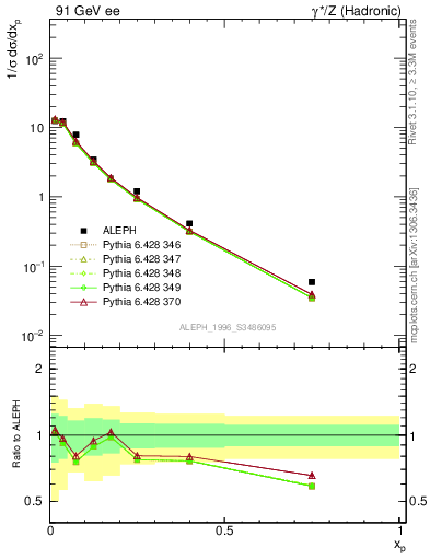 Plot of xrho in 91 GeV ee collisions