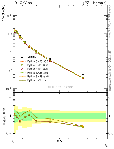 Plot of xrho in 91 GeV ee collisions