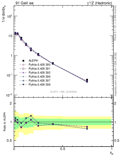 Plot of xrho in 91 GeV ee collisions