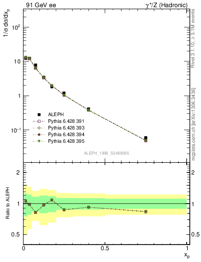 Plot of xrho in 91 GeV ee collisions