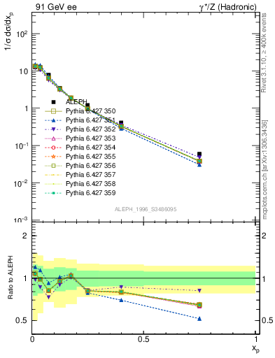 Plot of xrho in 91 GeV ee collisions