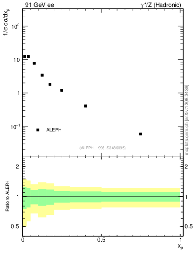 Plot of xrho in 91 GeV ee collisions