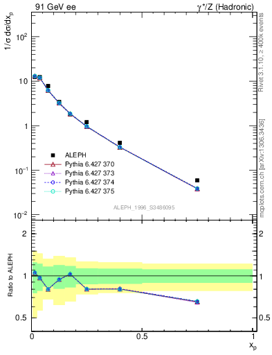 Plot of xrho in 91 GeV ee collisions