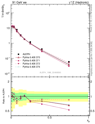 Plot of xrho in 91 GeV ee collisions