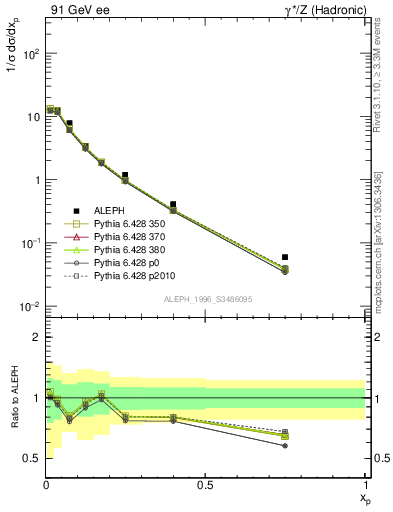 Plot of xrho in 91 GeV ee collisions