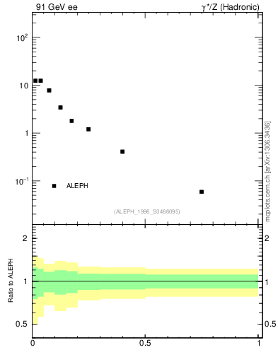 Plot of xrho in 91 GeV ee collisions