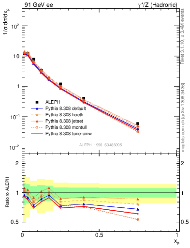 Plot of xrho in 91 GeV ee collisions