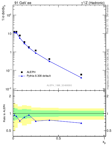 Plot of xrho in 91 GeV ee collisions