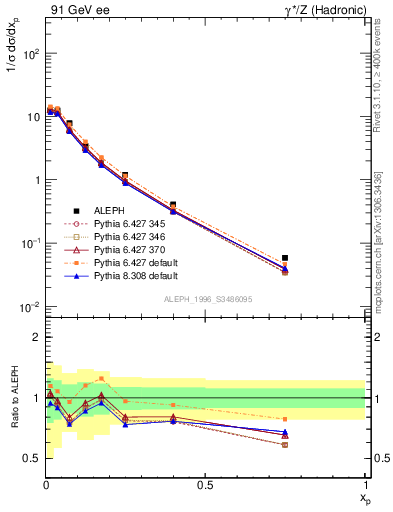 Plot of xrho in 91 GeV ee collisions