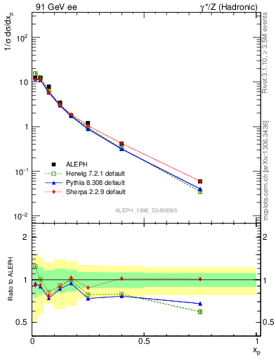 Plot of xrho in 91 GeV ee collisions