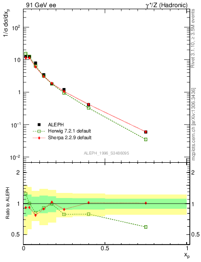 Plot of xrho in 91 GeV ee collisions