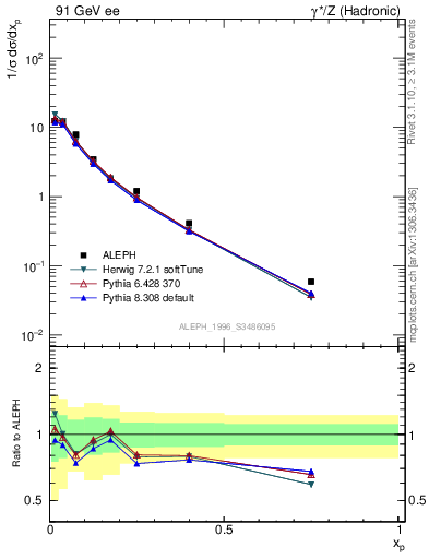 Plot of xrho in 91 GeV ee collisions