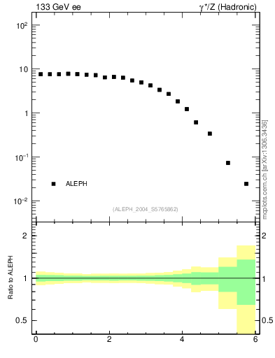 Plot of ySph in 133 GeV ee collisions