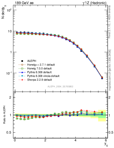 Plot of ySph in 189 GeV ee collisions