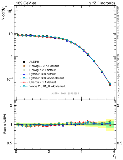 Plot of ySph in 189 GeV ee collisions