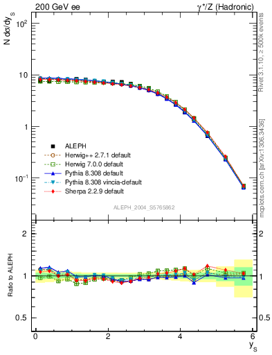 Plot of ySph in 200 GeV ee collisions