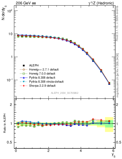 Plot of ySph in 206 GeV ee collisions