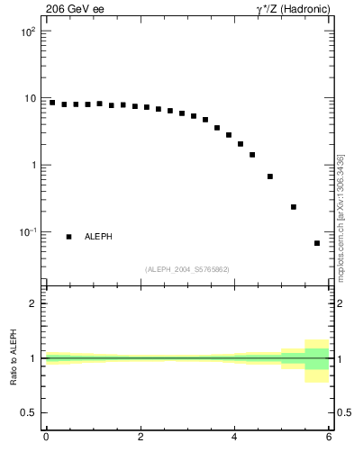 Plot of ySph in 206 GeV ee collisions