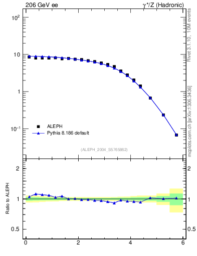 Plot of ySph in 206 GeV ee collisions