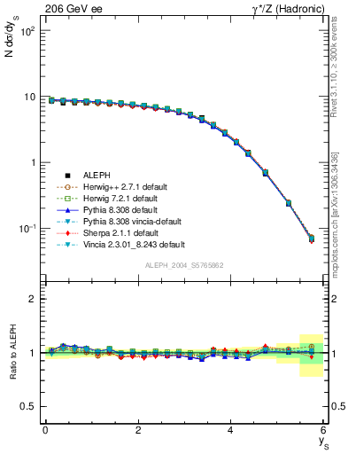 Plot of ySph in 206 GeV ee collisions