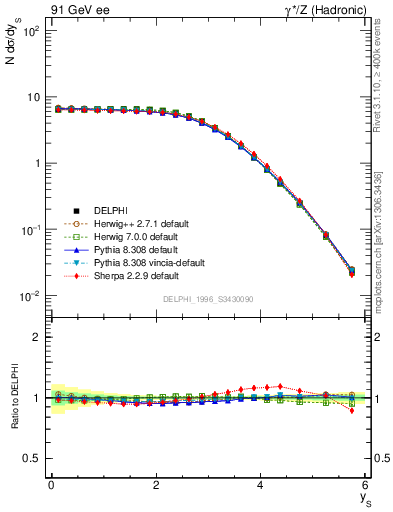 Plot of ySph in 91 GeV ee collisions