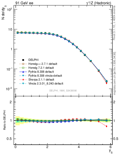 Plot of ySph in 91 GeV ee collisions