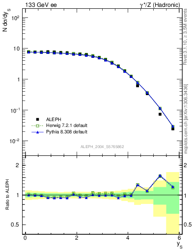 Plot of ySph in 133 GeV ee collisions