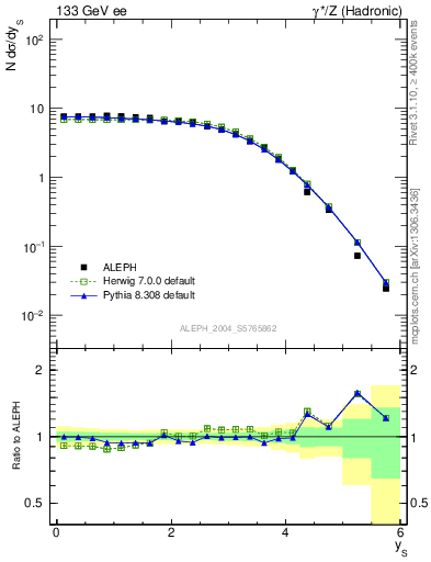 Plot of ySph in 133 GeV ee collisions