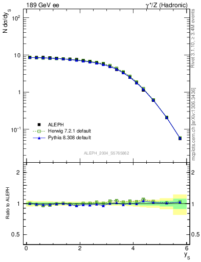 Plot of ySph in 189 GeV ee collisions