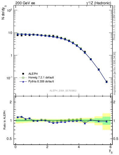 Plot of ySph in 200 GeV ee collisions