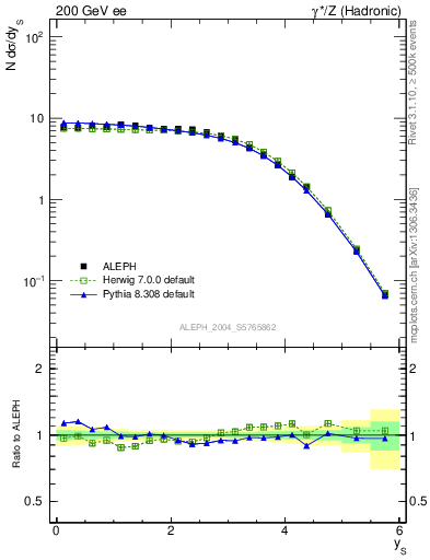 Plot of ySph in 200 GeV ee collisions