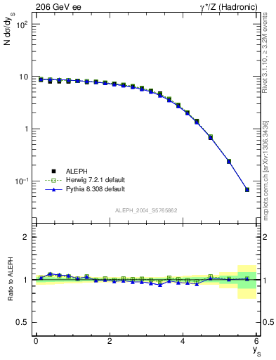 Plot of ySph in 206 GeV ee collisions