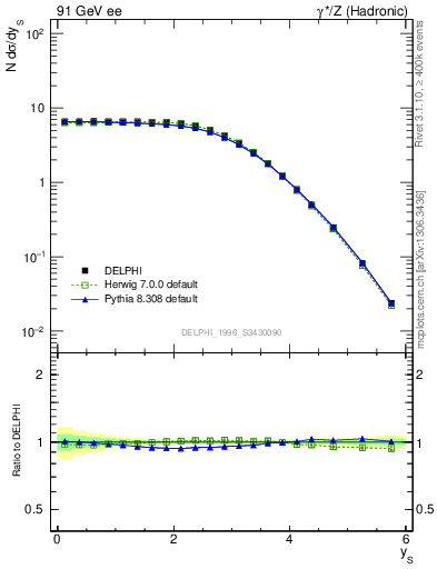 Plot of ySph in 91 GeV ee collisions