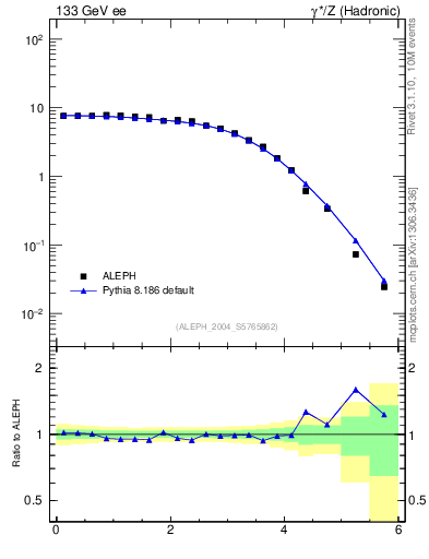 Plot of ySph in 133 GeV ee collisions