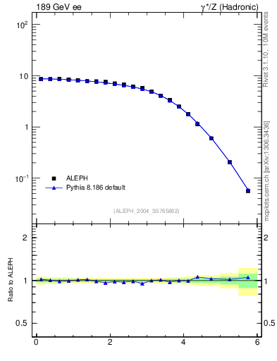 Plot of ySph in 189 GeV ee collisions