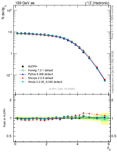 Plot of ySph in 189 GeV ee collisions