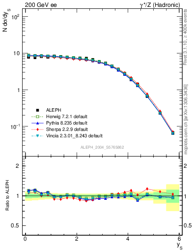 Plot of ySph in 200 GeV ee collisions