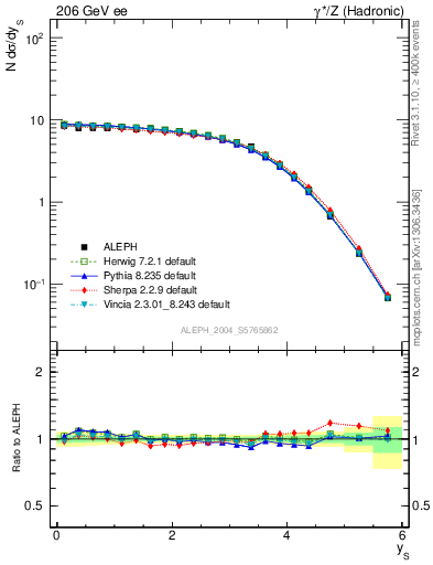 Plot of ySph in 206 GeV ee collisions