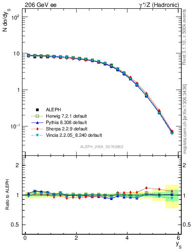 Plot of ySph in 206 GeV ee collisions