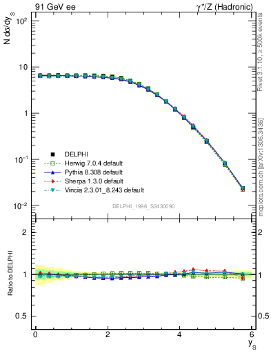 Plot of ySph in 91 GeV ee collisions