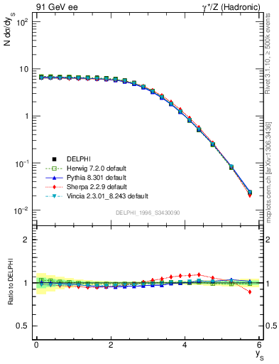 Plot of ySph in 91 GeV ee collisions