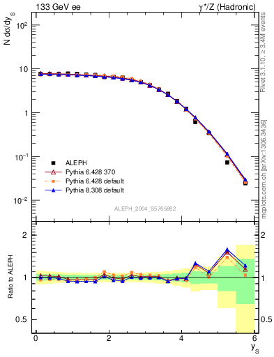 Plot of ySph in 133 GeV ee collisions