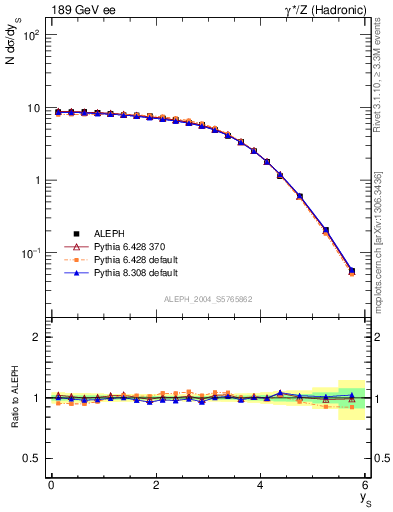 Plot of ySph in 189 GeV ee collisions