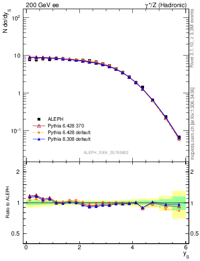 Plot of ySph in 200 GeV ee collisions