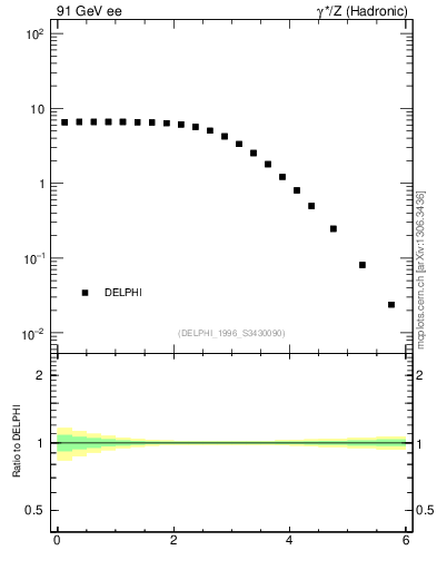 Plot of ySph in 91 GeV ee collisions