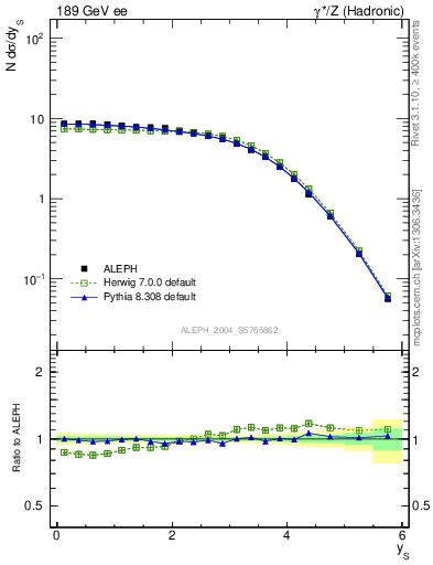 Plot of ySph in 189 GeV ee collisions