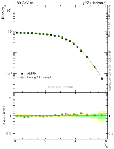 Plot of ySph in 189 GeV ee collisions