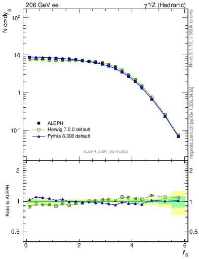 Plot of ySph in 206 GeV ee collisions